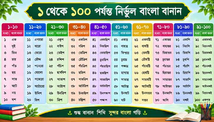 ১ থেকে ১০০ পর্যন্ত নির্ভুল বাংলা বানান